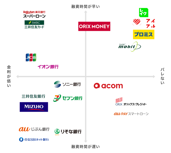 おすすめのカードローンの比較図
