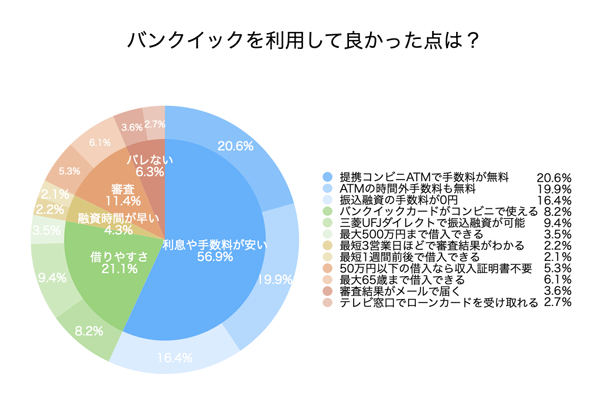 三菱UFJ銀行カードローン バンクイックのアンケート