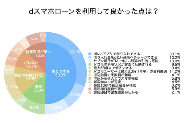 dスマホローンのアンケート結果