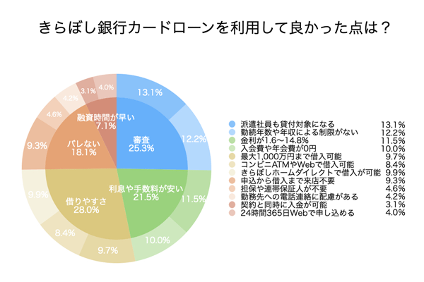 きらぼし銀行カードローンのアンケー