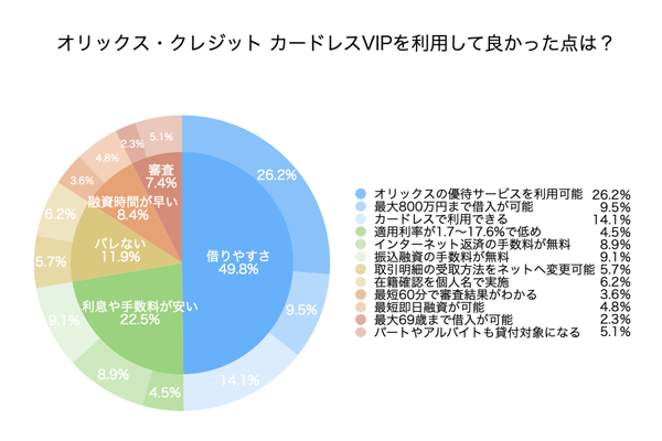 オリックス・クレジットのカードレスVIPのアンケート