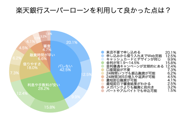 楽天銀行スーパーローンのアンケート