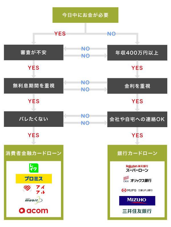 最適なカードローンを見つけるためのフローチャート