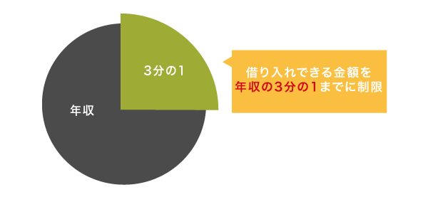総量規制
